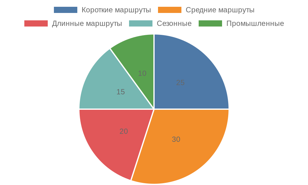 Круговая диаграмма распределения прибыли по типам маршрутов для грузовиков